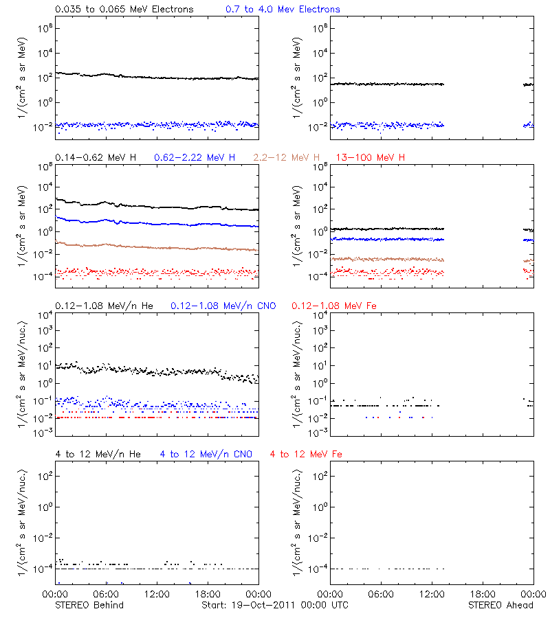 solar energetic particles
