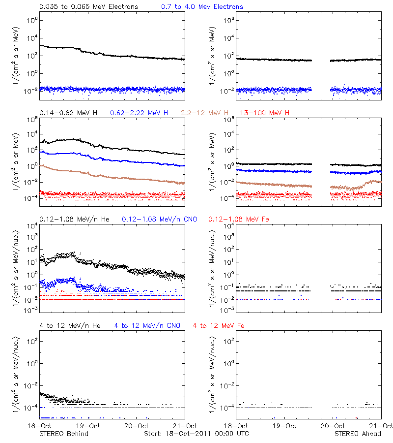 solar energetic particles