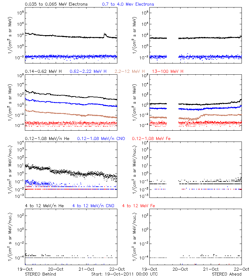 solar energetic particles