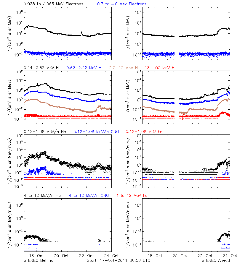 solar energetic particles