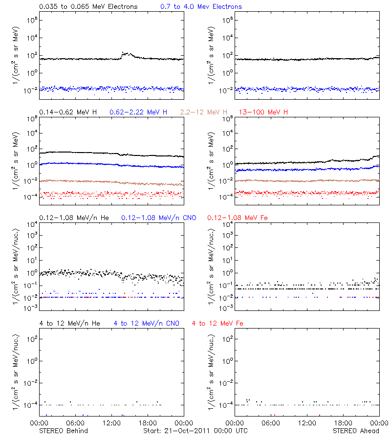 solar energetic particles