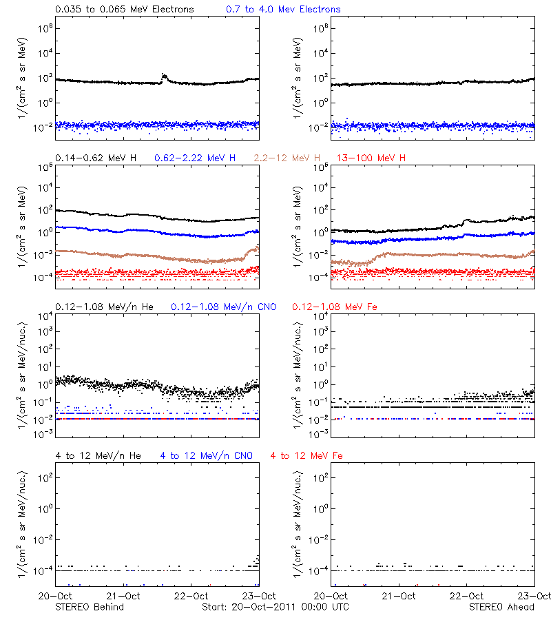 solar energetic particles