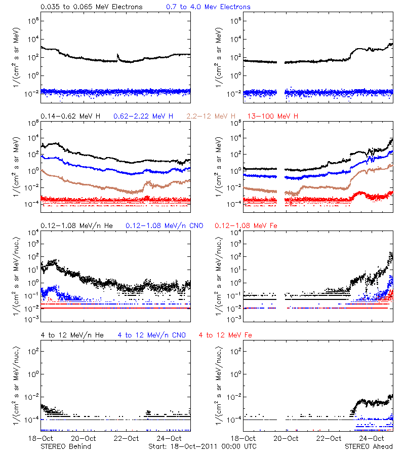 solar energetic particles