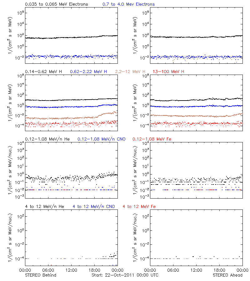 solar energetic particles