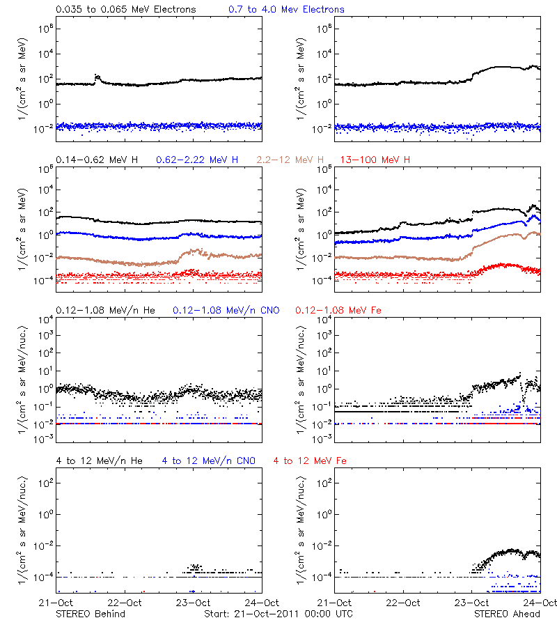 solar energetic particles