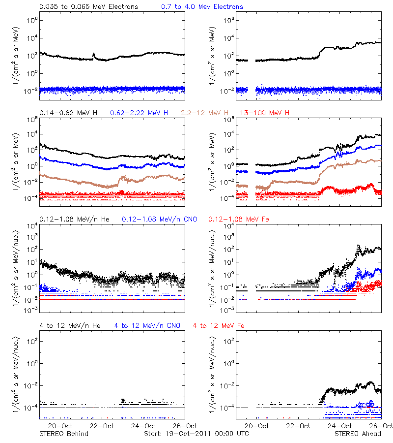 solar energetic particles