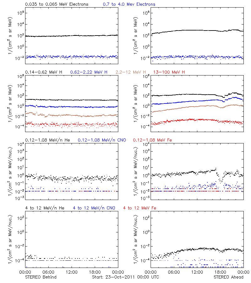 solar energetic particles