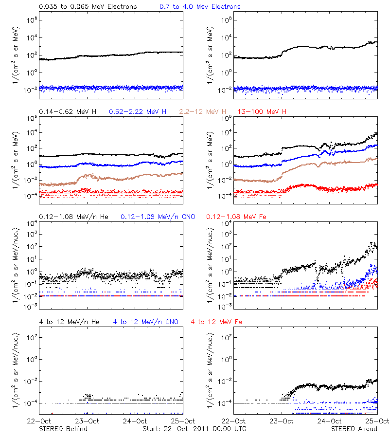 solar energetic particles