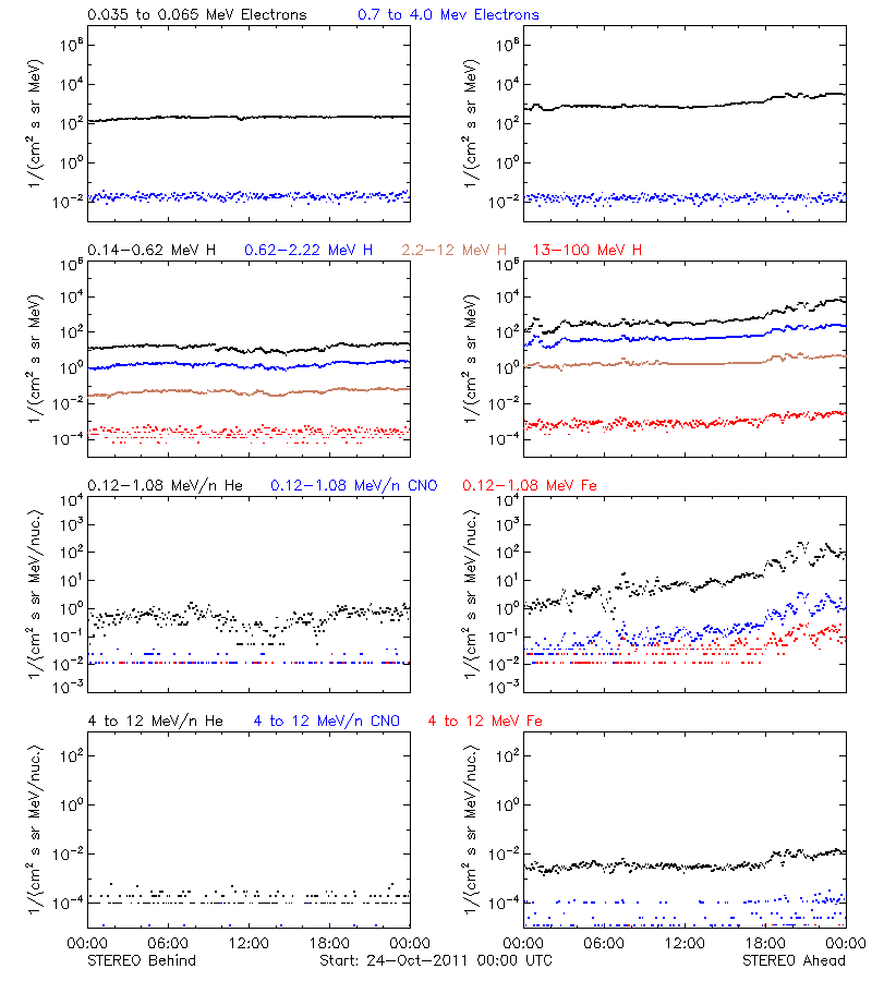 solar energetic particles