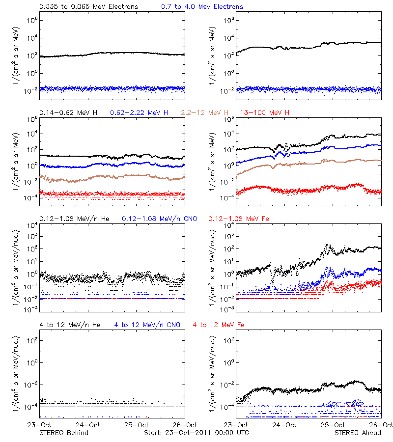 solar energetic particles
