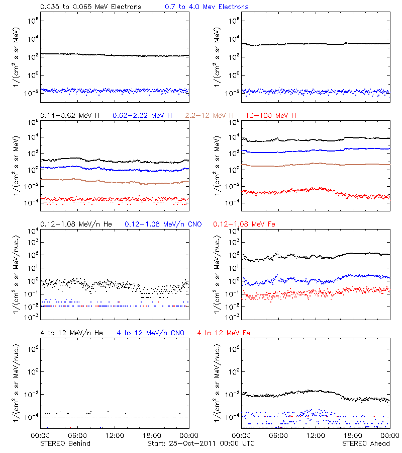 solar energetic particles