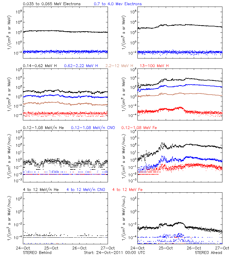 solar energetic particles