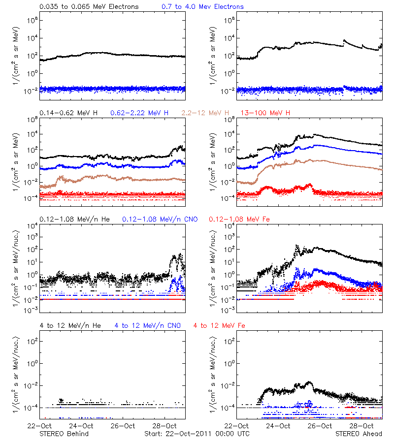 solar energetic particles