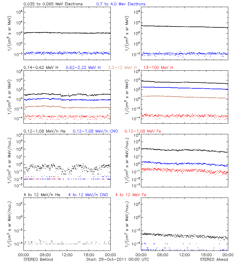 solar energetic particles
