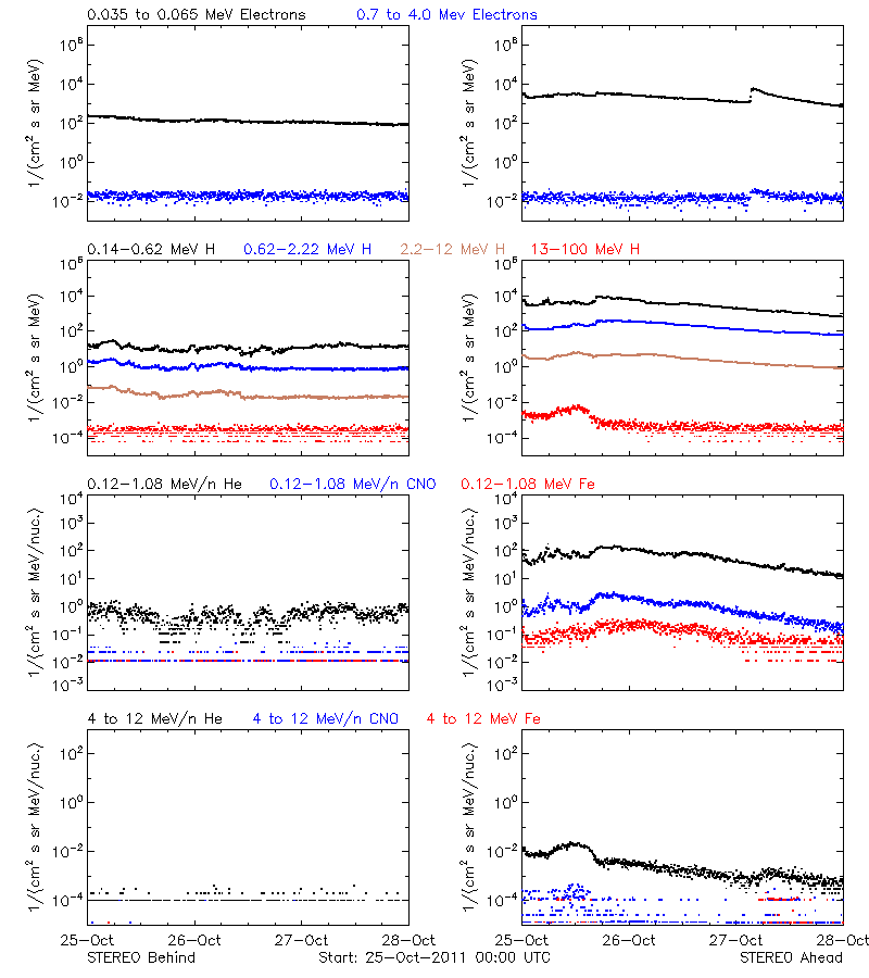 solar energetic particles