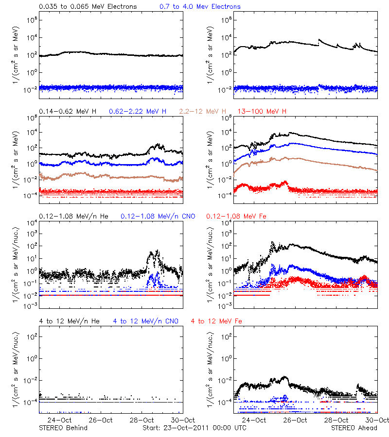 solar energetic particles