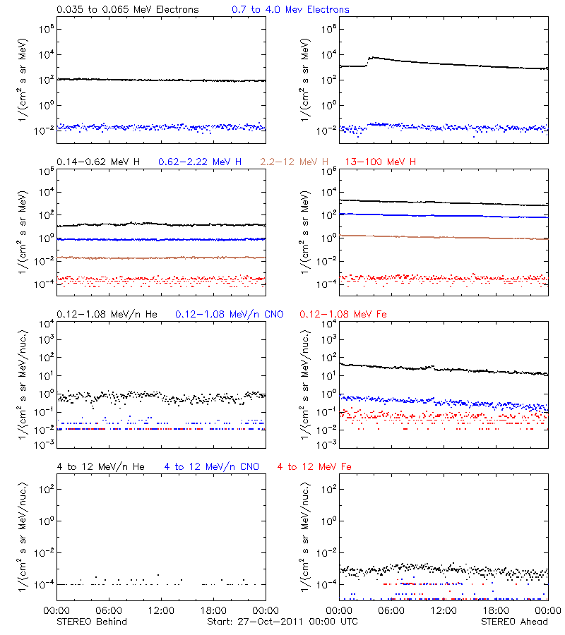 solar energetic particles