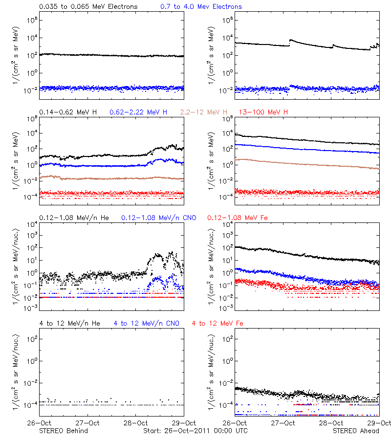 solar energetic particles
