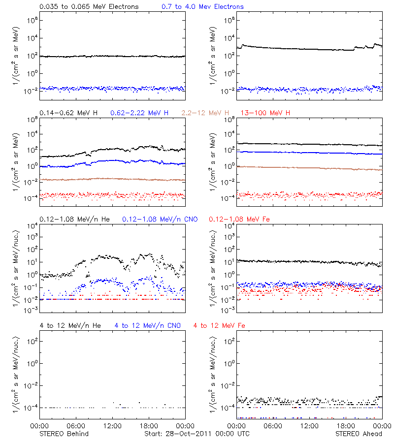 solar energetic particles