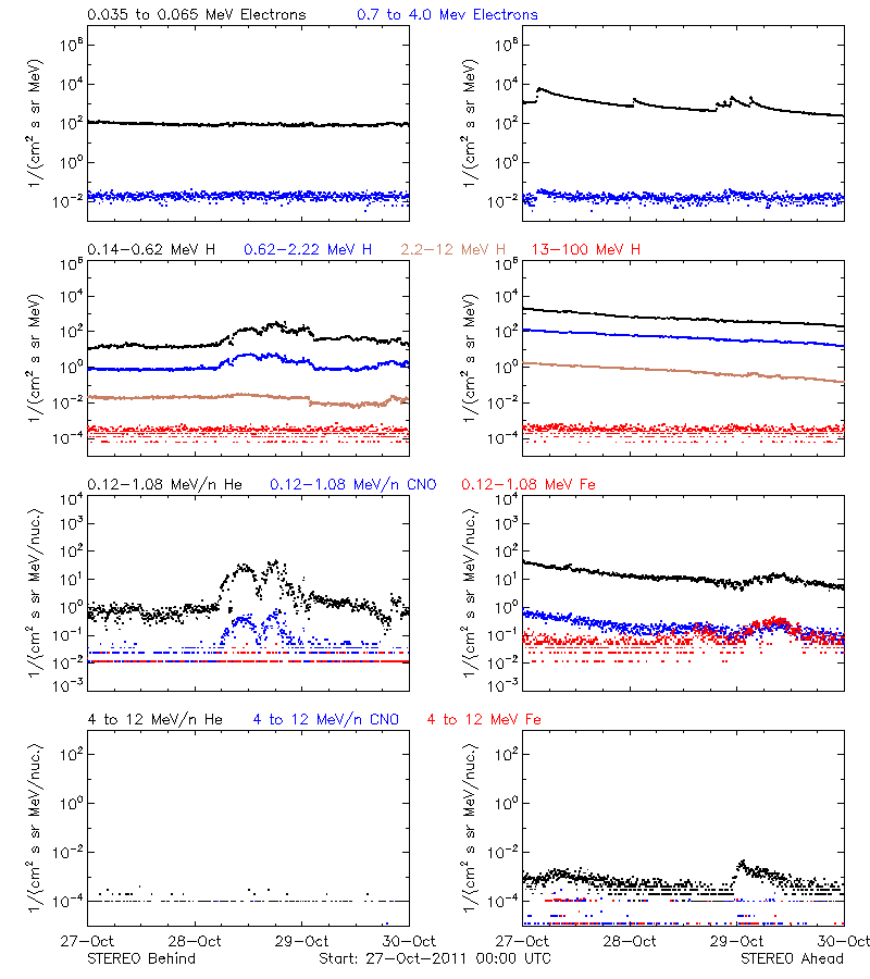 solar energetic particles