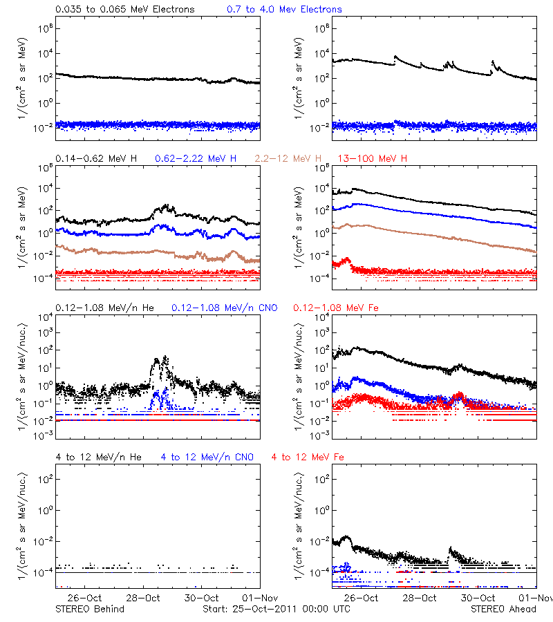 solar energetic particles