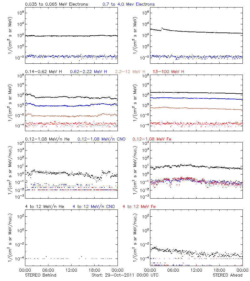 solar energetic particles