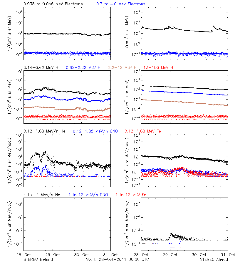 solar energetic particles