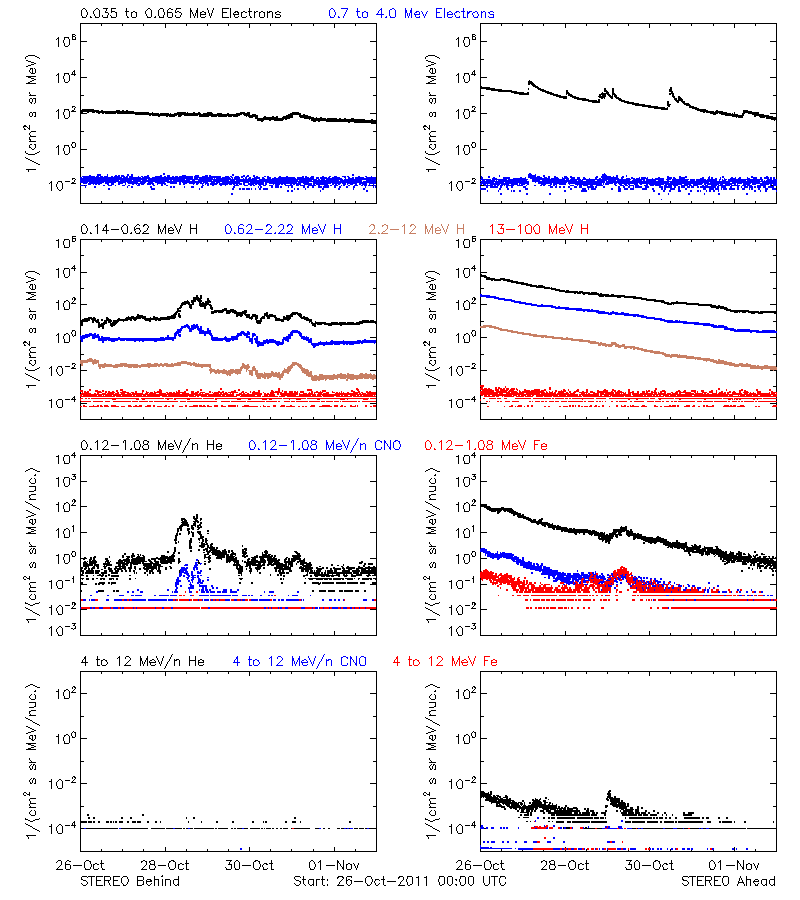 solar energetic particles