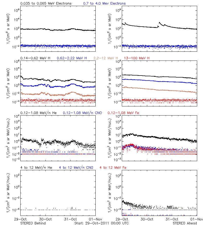 solar energetic particles