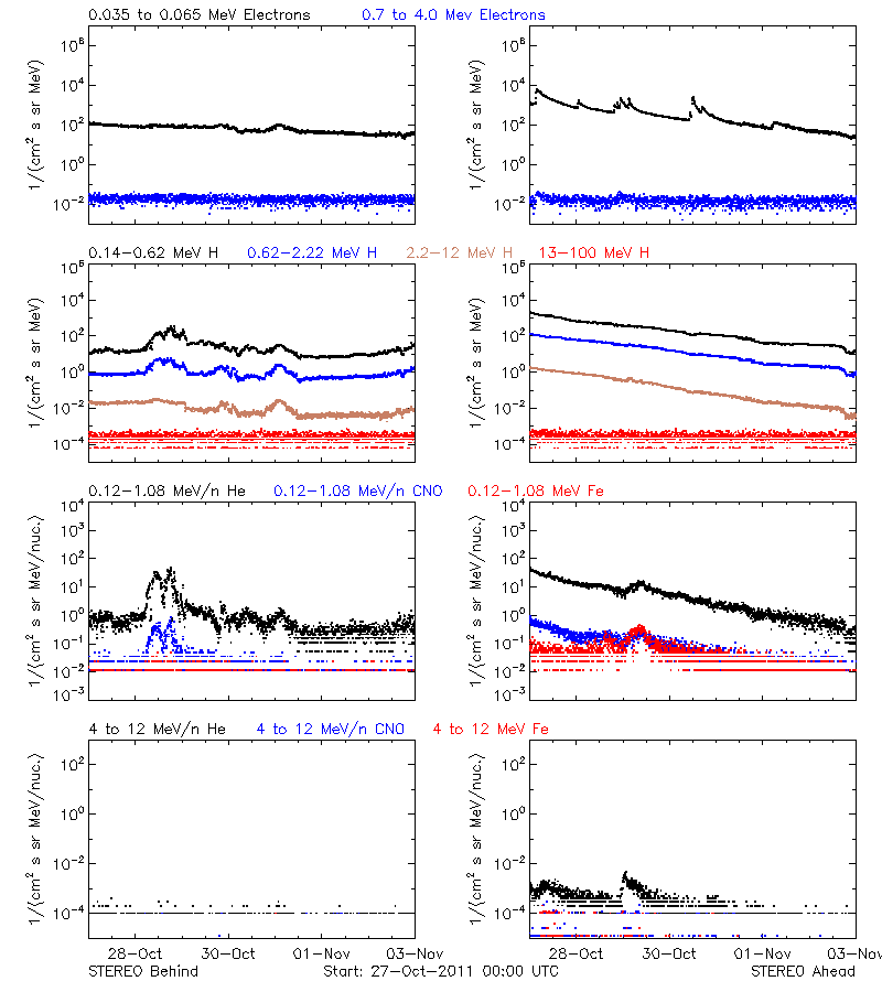 solar energetic particles