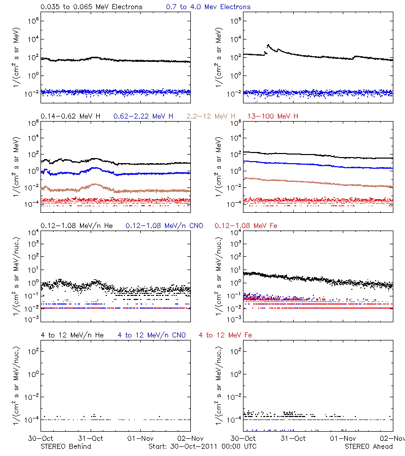 solar energetic particles