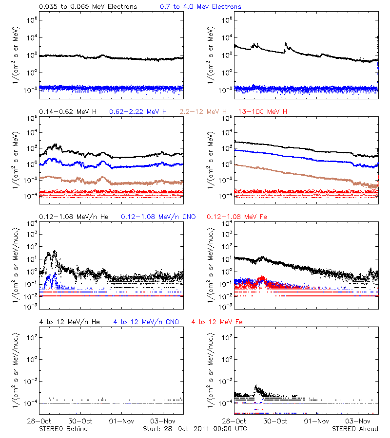 solar energetic particles