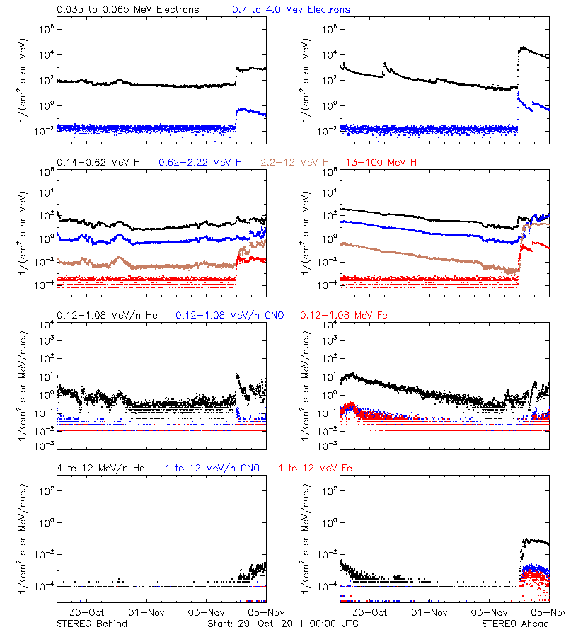 solar energetic particles