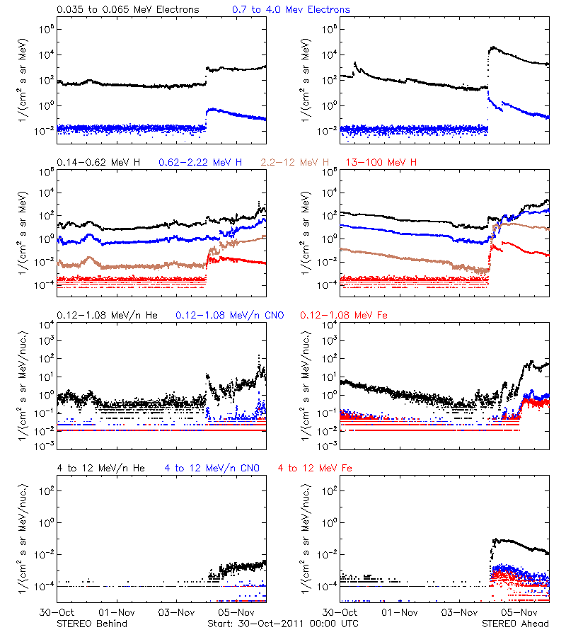 solar energetic particles
