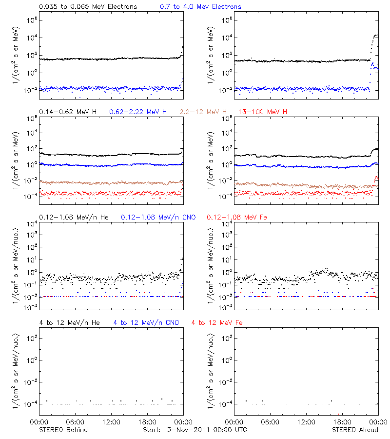 solar energetic particles