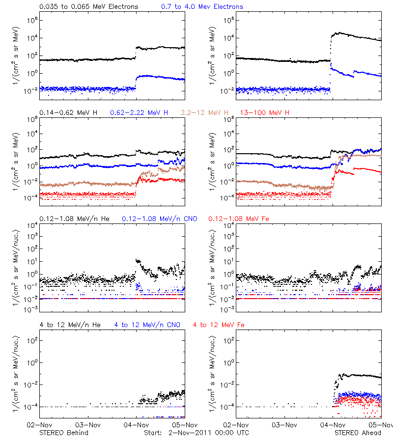solar energetic particles