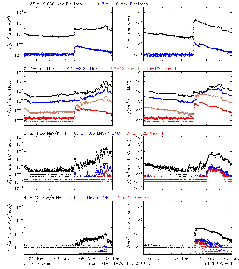 solar energetic particles