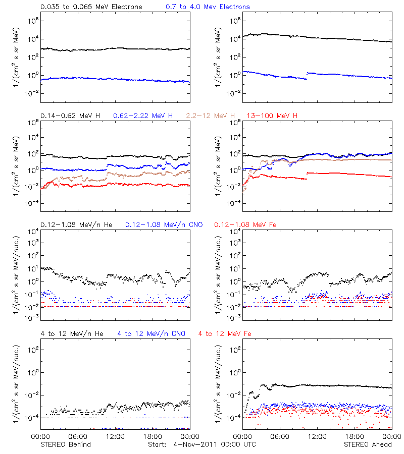 solar energetic particles