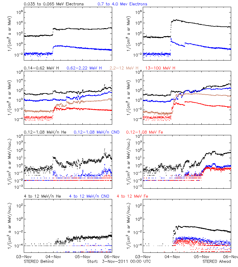 solar energetic particles