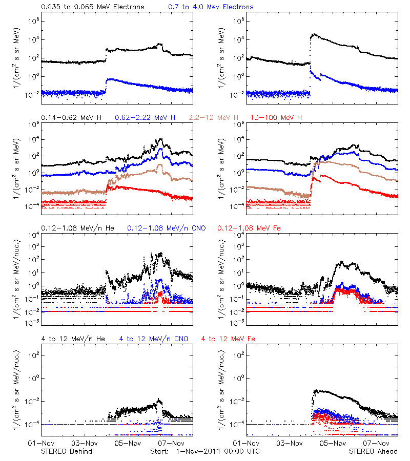 solar energetic particles