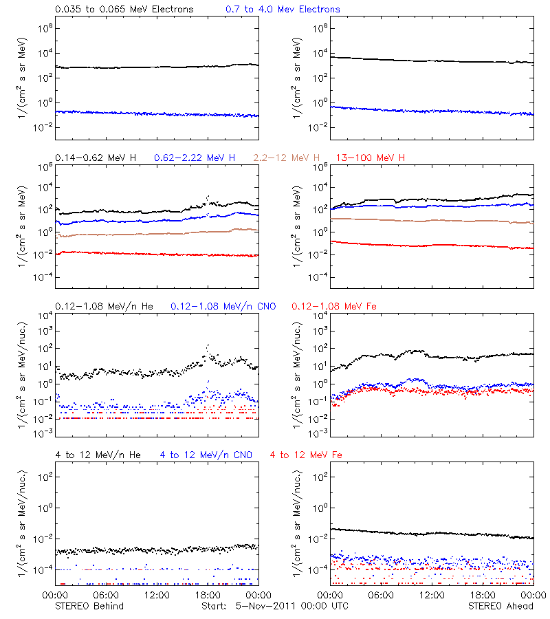 solar energetic particles