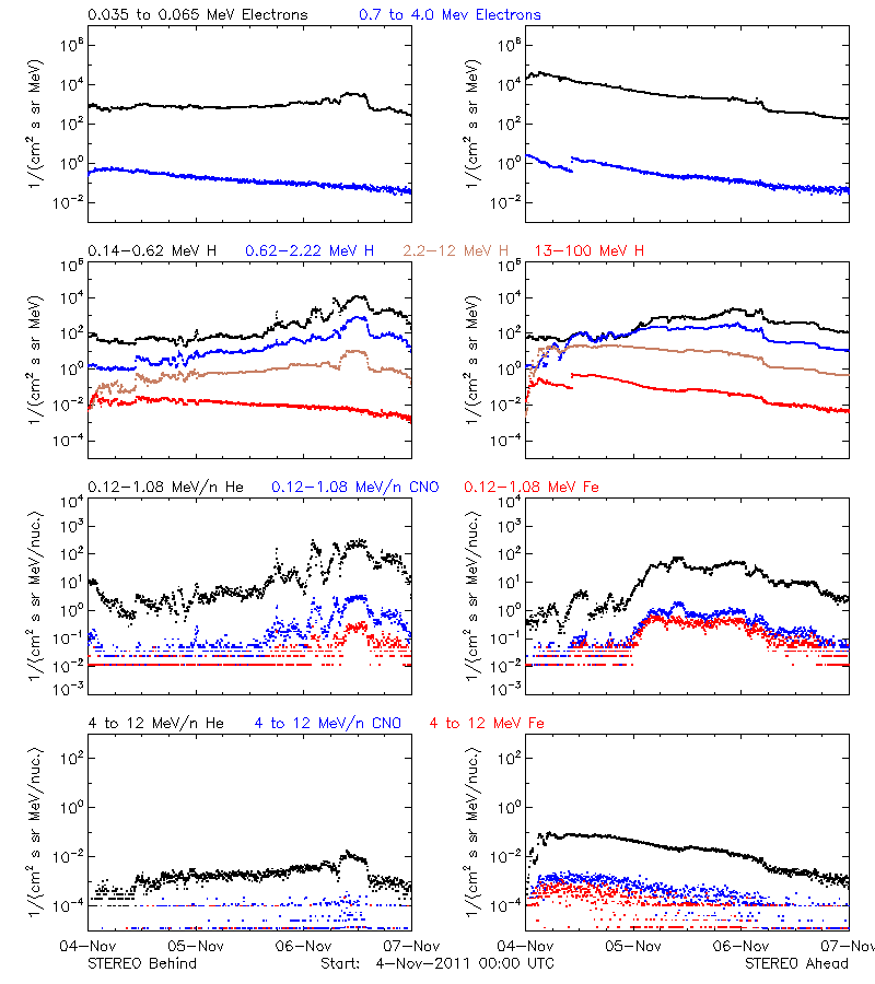 solar energetic particles