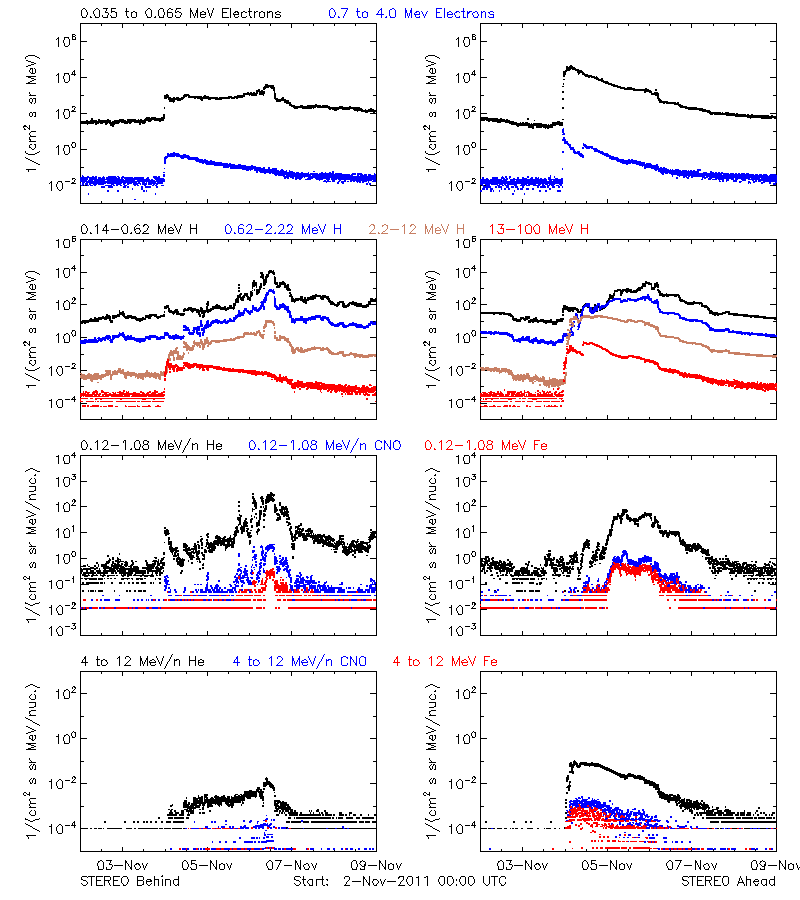 solar energetic particles