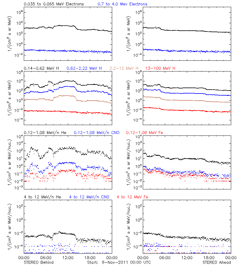 solar energetic particles