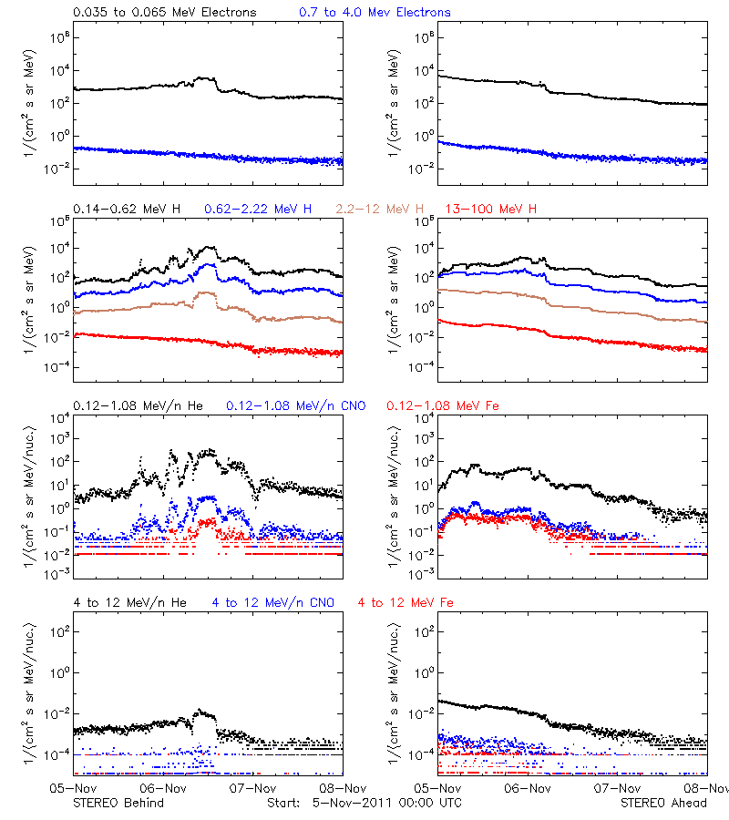 solar energetic particles