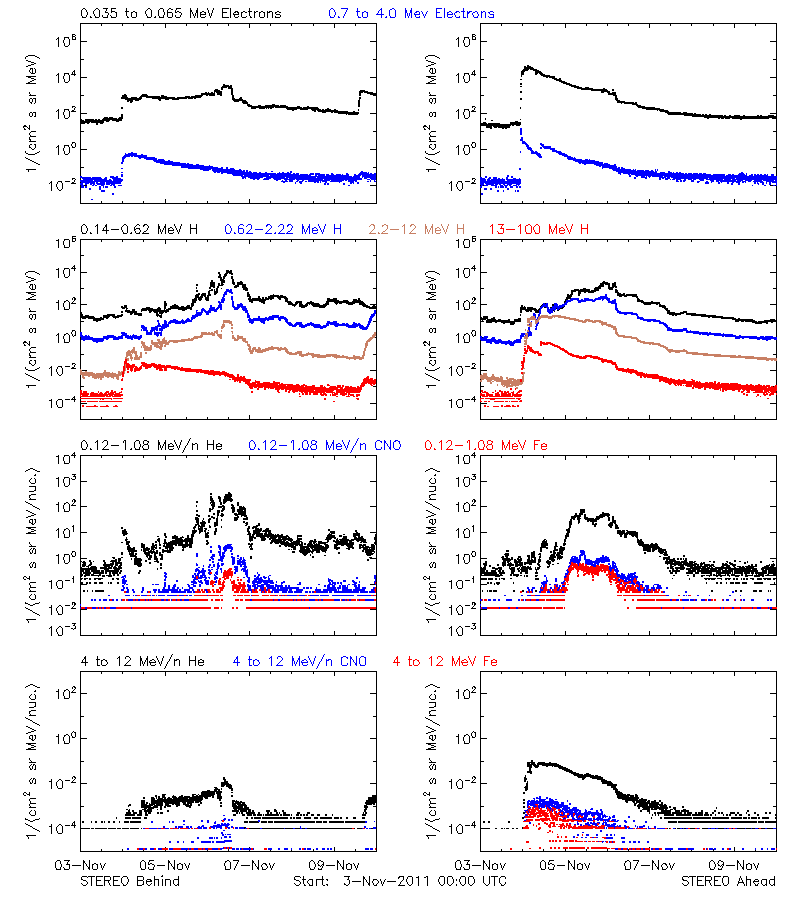 solar energetic particles