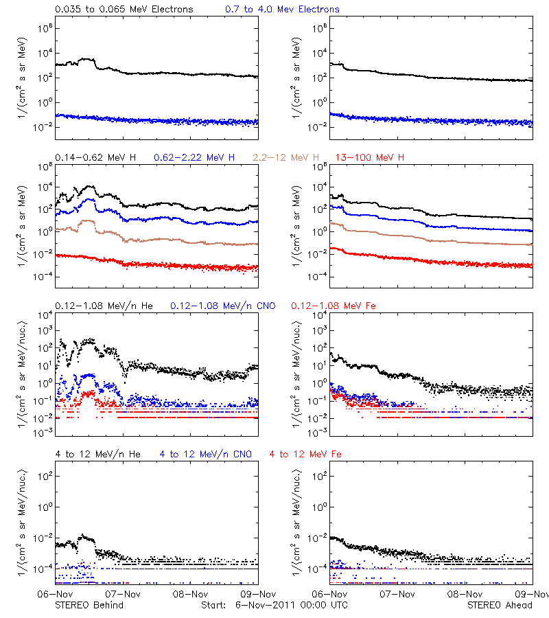 solar energetic particles