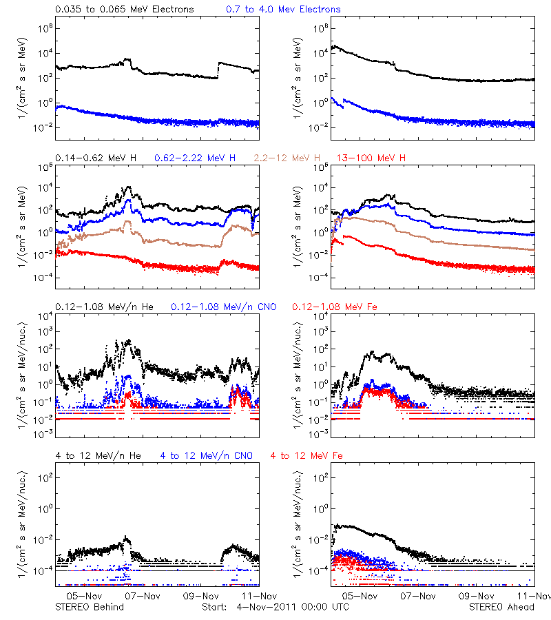 solar energetic particles