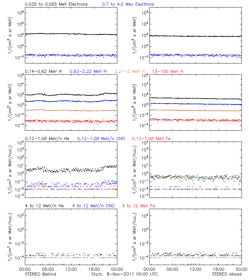 solar energetic particles