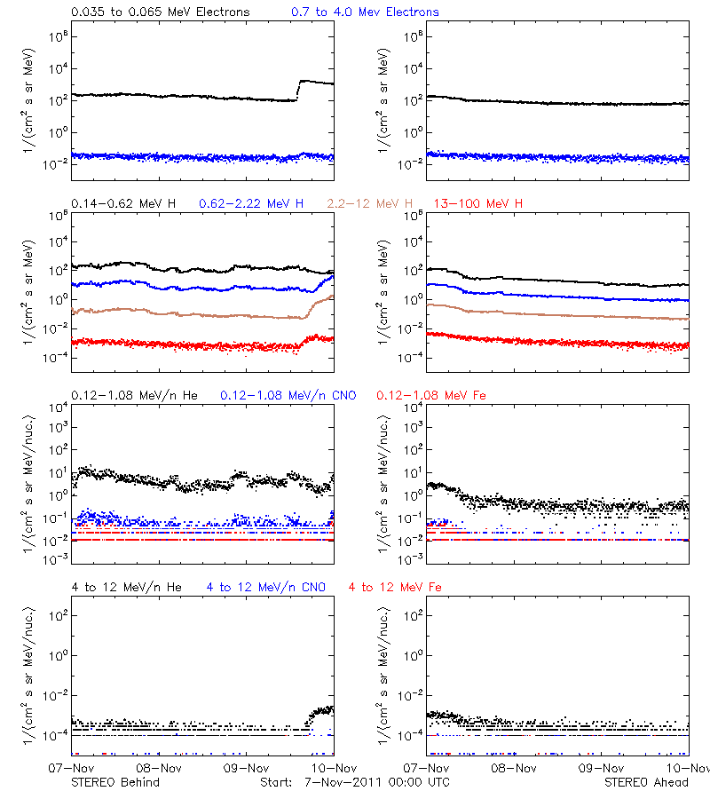 solar energetic particles